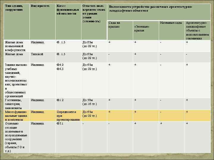 Тип здания, сооружения Вид проекта Класс функциональн ой опасности Жилые дома повышенной комфортности Жилые