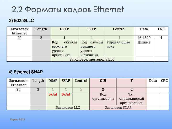 3) 802. 3/LLC 4) Ethernet SNAP Киров, 2013 