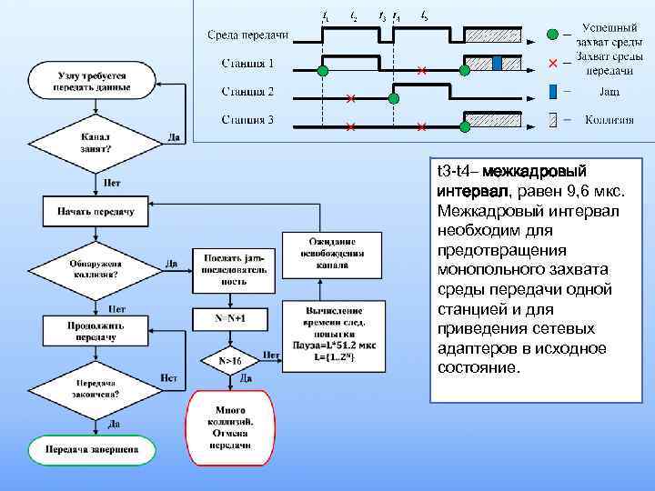 t 3 -t 4– межкадровый интервал, равен 9, 6 мкс. Межкадровый интервал необходим для