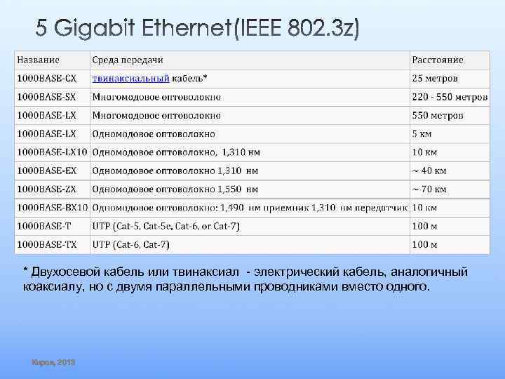 * Двухосевой кабель или твинаксиал - электрический кабель, аналогичный коаксиалу, но с двумя параллельными