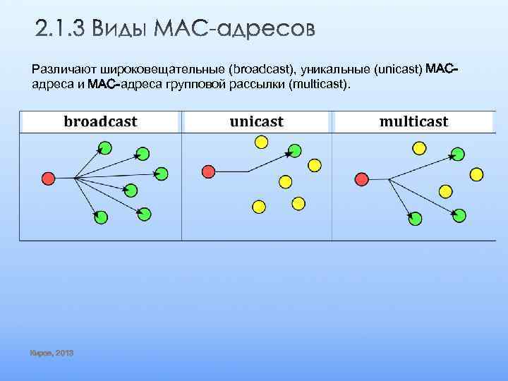 Различают широковещательные (broadcast), уникальные (unicast) MACадреса и МАС-адреса групповой рассылки (multicast). Киров, 2013 