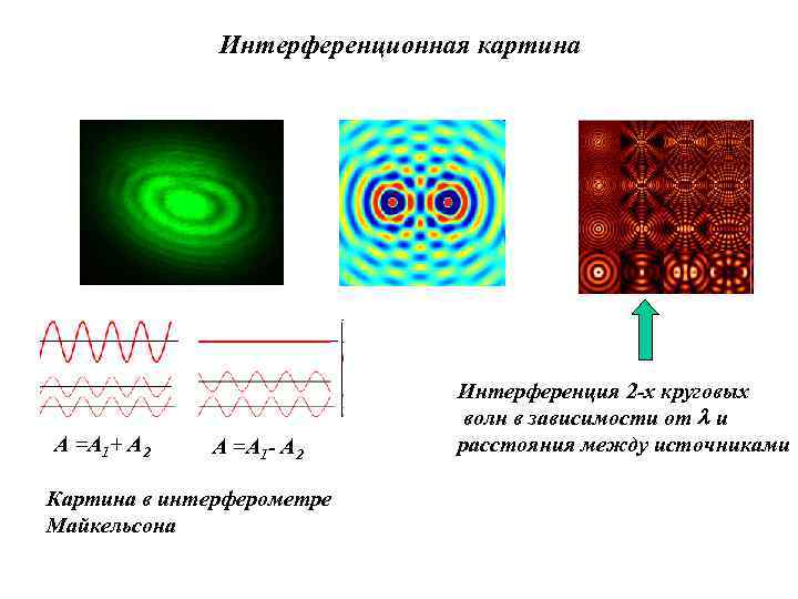 Интерференционная картина A =A 1+ A 2 A =A 1 - A 2 Картина