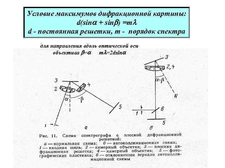 Условие максимумов дифракционной картины: d(sin + sin ) =m d - постоянная решетки, m