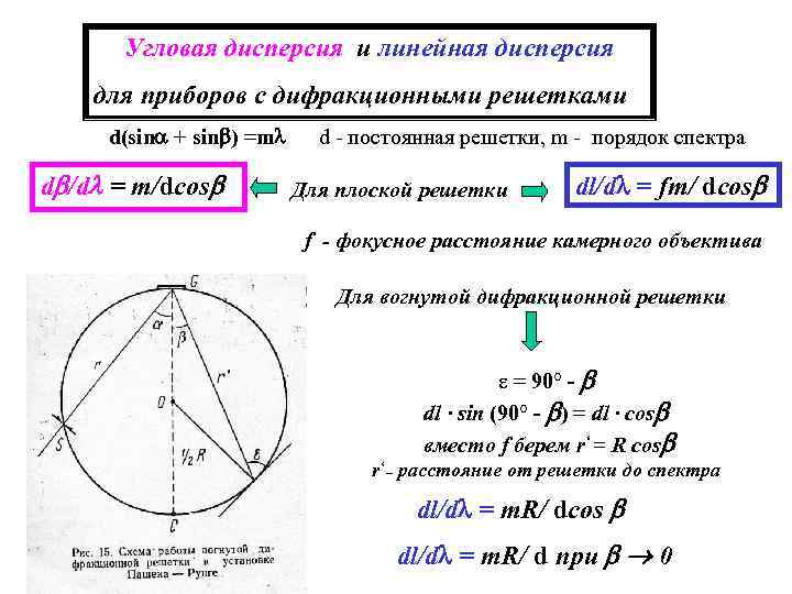 Угловая дисперсия и линейная дисперсия для приборов с дифракционными решетками d(sin + sin )