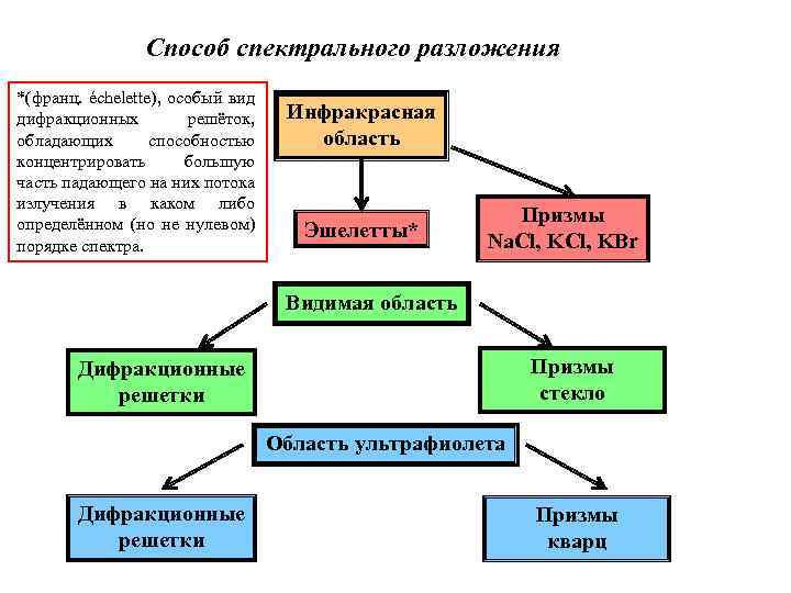 Способ спектрального разложения *(франц. échelette), особый вид дифракционных решёток, обладающих способностью концентрировать большую часть