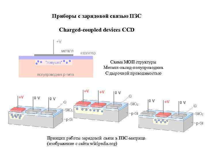 Приборы с зарядовой связью ПЗС Charged-coupled devices CCD Схема МОП структуры Металл-оксид-полупроводник С дырочной