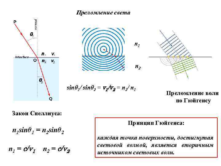 Преломление света n 1 n 2 sinθ 1/ sinθ 2 = v 1/v 2