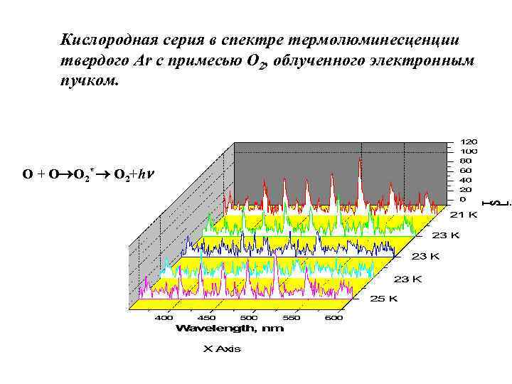 Кислородная серия в спектре термолюминесценции твердого Ar с примесью O 2, облученного электронным пучком.