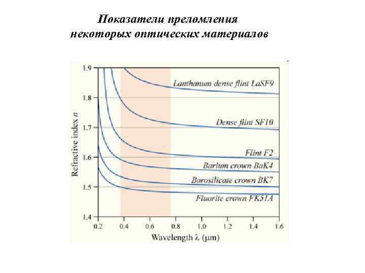 Показатели преломления некоторых оптических материалов 