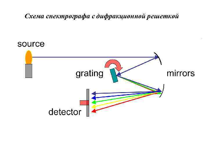 Схема спектрографа с дифракционной решеткой 