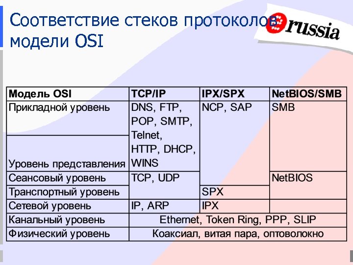 С какого уровня работы. Модель osi протоколы. Протоколы канального уровня osi. Модель оси протоколы.