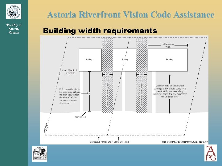 Astoria Riverfront Vision Code Assistance The City of Astoria, Oregon Building width requirements 