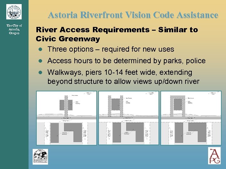 Astoria Riverfront Vision Code Assistance The City of Astoria, Oregon River Access Requirements –