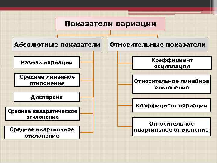 Абсолютно относиться. К абсолютным показателям вариации относятся. К относительным показателям вариации относятся. Абсолютные и относительные показатели вариации. К абсолютным показателям вариации относят:.