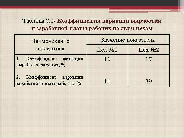 Таблица 7. 1 - Коэффициенты вариации выработки и заработной платы рабочих по двум цехам