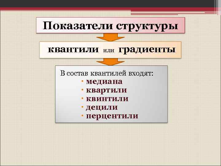 Показатели структуры квантили градиенты В состав квантилей входят: медиана квартили квинтили децили перцентили 