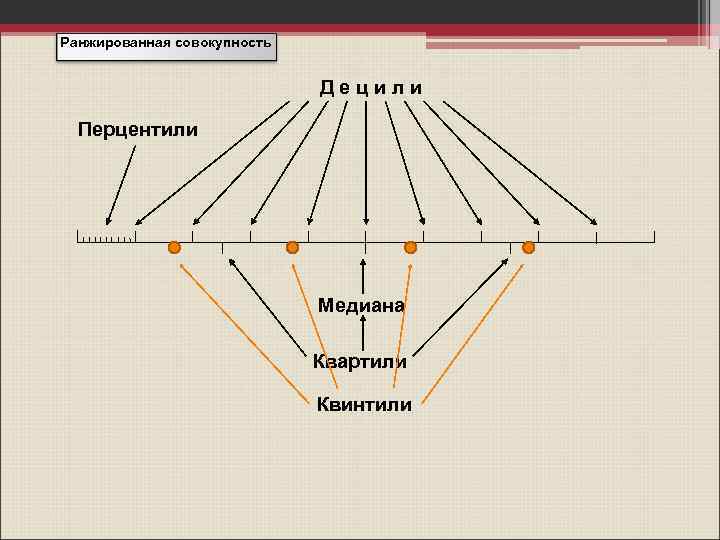 Ранжированная совокупность Децили Перцентили Медиана Квартили Квинтили 