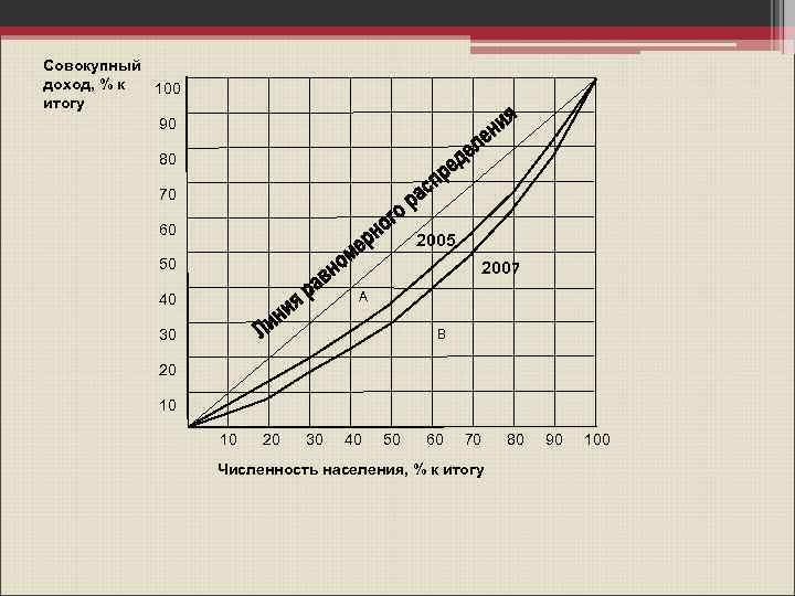 Совокупный доход, % к 100 итогу 90 80 70 60 2005 50 2007 А