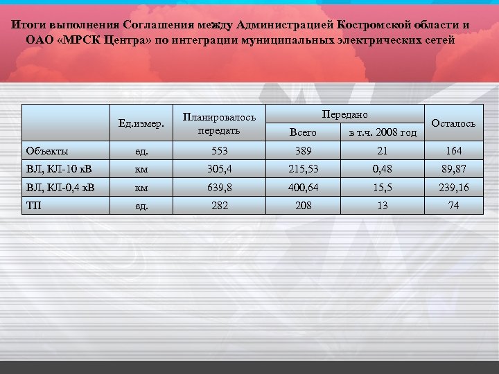 Итоги выполнения Соглашения между Администрацией Костромской области и ОАО «МРСК Центра» по интеграции муниципальных