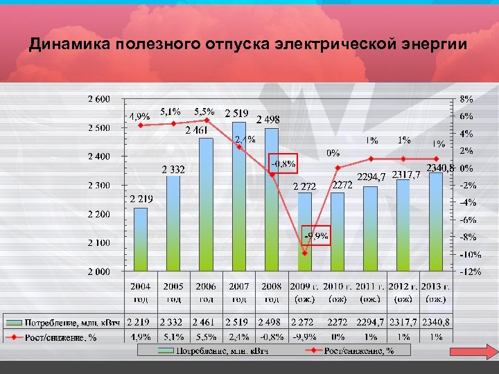 Динамика полезного отпуска электрической энергии 