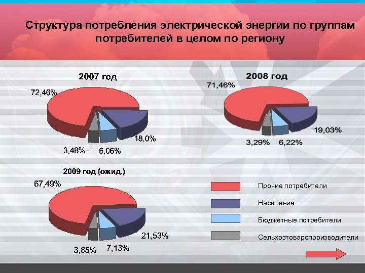 Структура потребления электрической энергии по группам потребителей в целом по региону Прочие потребители Население