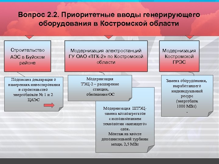 Вопрос 2. 2. Приоритетные вводы генерирующего оборудования в Костромской области Строительство АЭС в Буйском