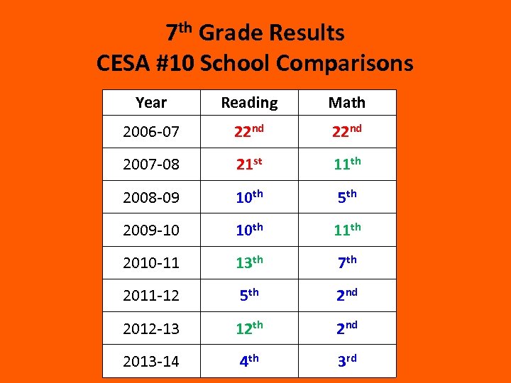 7 th Grade Results CESA #10 School Comparisons Year Reading Math 2006 -07 22