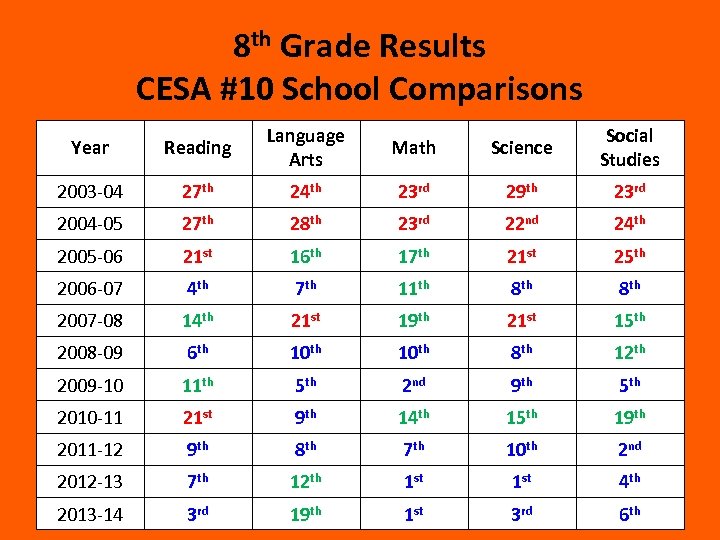 8 th Grade Results CESA #10 School Comparisons Year Reading Language Arts Math Science