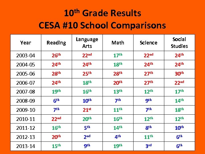 10 th Grade Results CESA #10 School Comparisons Year Reading Language Arts Math Science