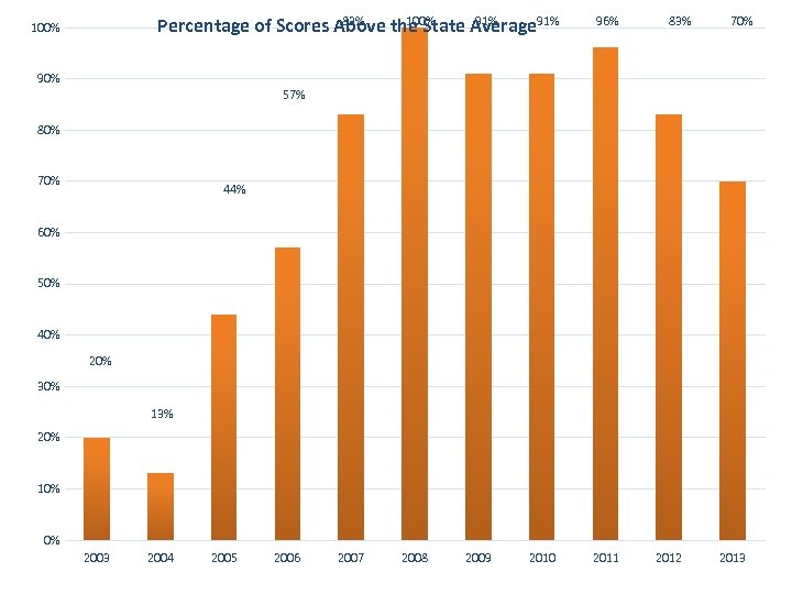 83% 100% 91% Percentage of Scores Above the State Average 91% 100% 96% 83%