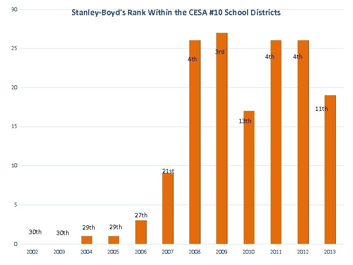 30 Stanley-Boyd's Rank Within the CESA #10 School Districts 25 4 th 3 rd