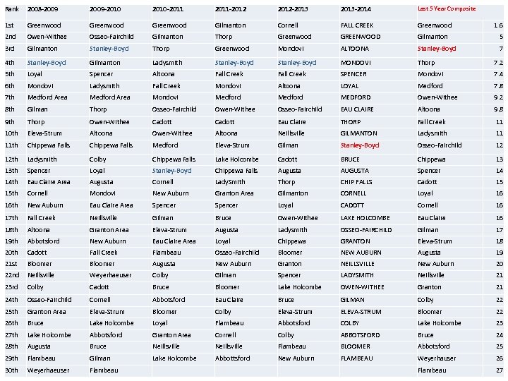 Rank 2008 -2009 -2010 -2011 -2012 -2013 -2014 Last 5 Year Composite 1 st