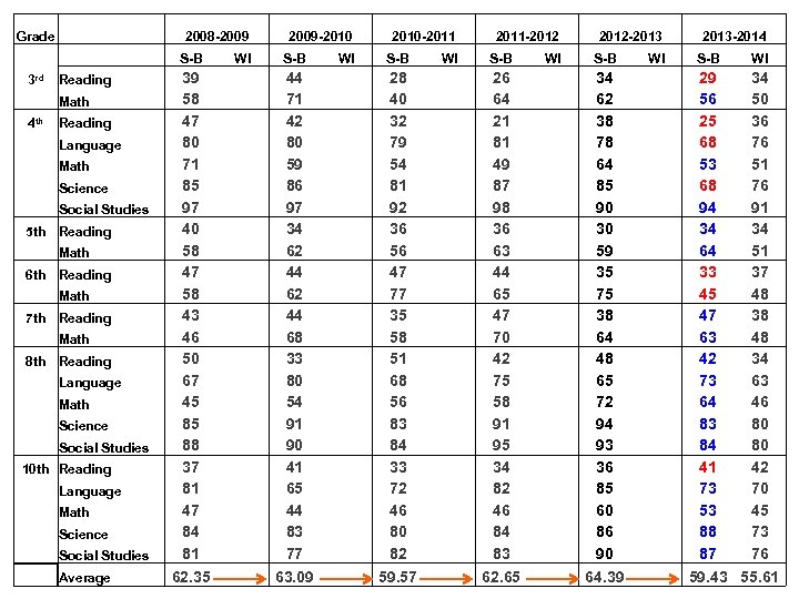 Grade 3 rd 4 th S-B Reading 39 58 47 80 71 85 97