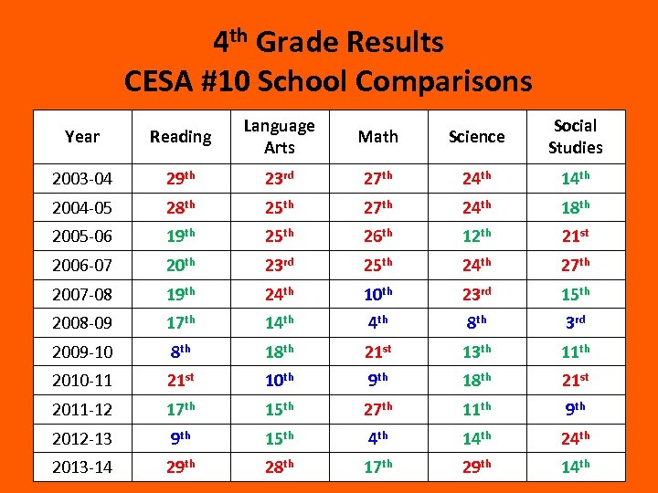 4 th Grade Results CESA #10 School Comparisons Year Reading Language Arts Math Science