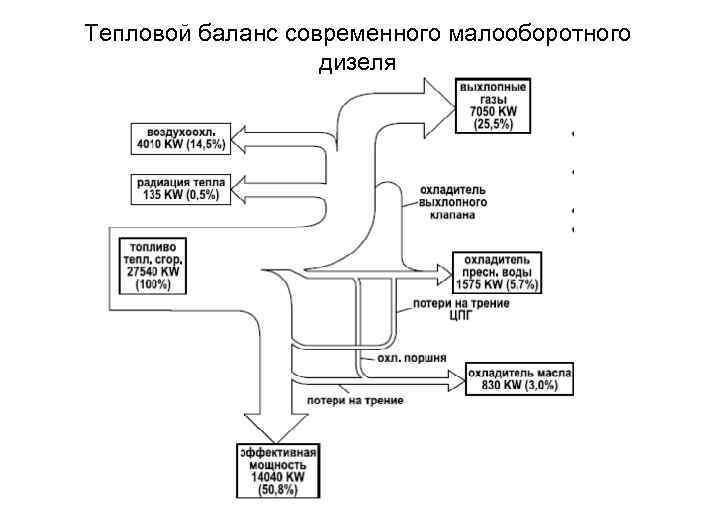 Тепловой баланс современного малооборотного дизеля 