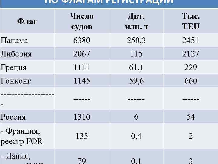 ПО ФЛАГАМ РЕГИСТРАЦИИ Число судов Двт, млн. т Тыс. TEU Панама 6380 250, 3