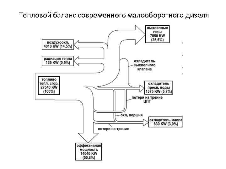 Диаграмма теплового баланса дизеля