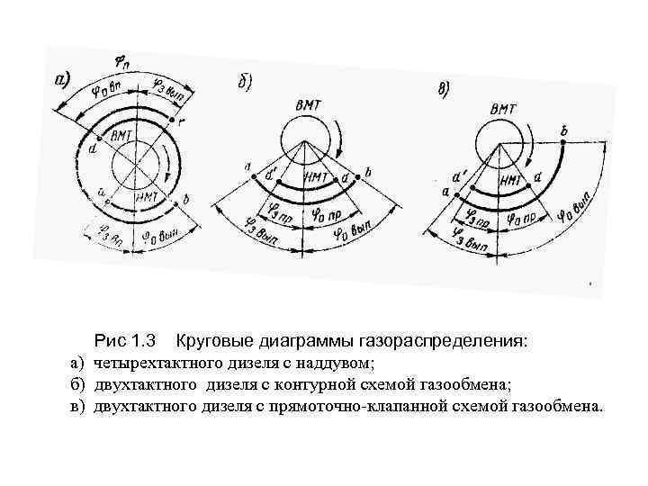 Круговая диаграмма двухтактного дизеля