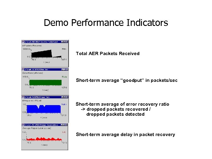 Demo Performance Indicators Total AER Packets Received Short-term average “goodput” in packets/sec Short-term average