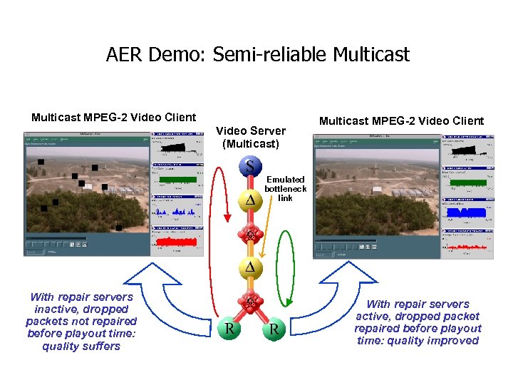 AER Demo: Semi-reliable Multicast MPEG-2 Video Client Video Server (Multicast) Multicast MPEG-2 Video Client
