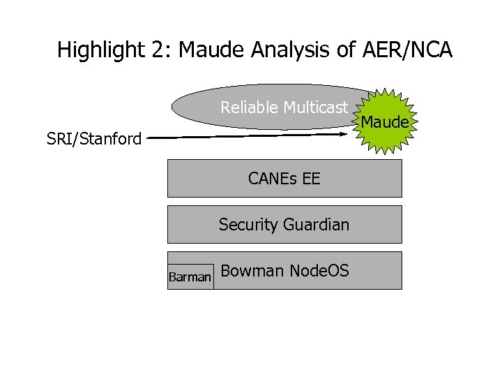 Highlight 2: Maude Analysis of AER/NCA Reliable Multicast SRI/Stanford CANEs EE Security Guardian Barman