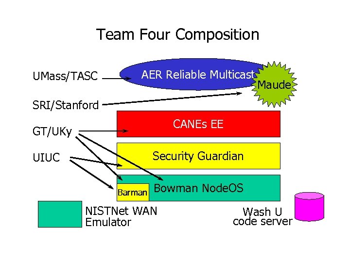 Team Four Composition UMass/TASC AER Reliable Multicast Maude SRI/Stanford CANEs EE GT/UKy Security Guardian