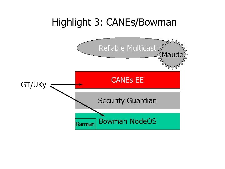 Highlight 3: CANEs/Bowman Reliable Multicast CANEs EE GT/UKy Security Guardian Barman Bowman Node. OS
