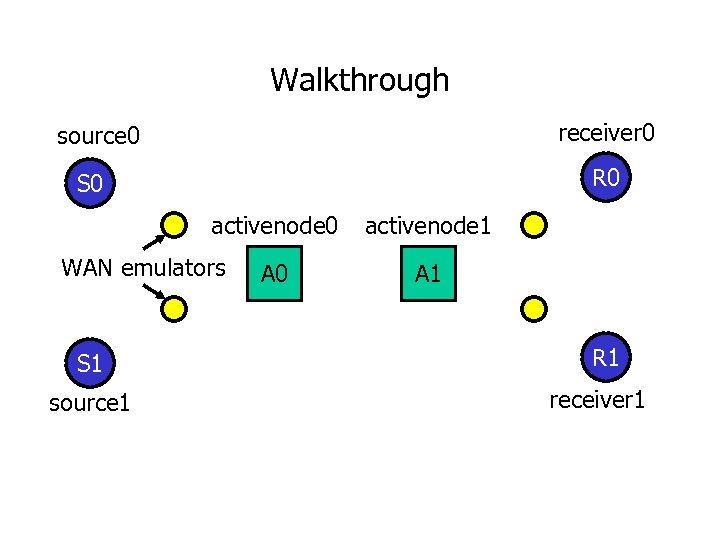 Walkthrough receiver 0 source 0 R 0 S 0 activenode 0 WAN emulators S