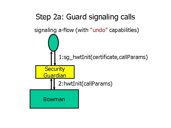 Step 2 a: Guard signaling calls signaling a-flow (with “undo” capabilities) 1: sg_hwt. Init(certificate,
