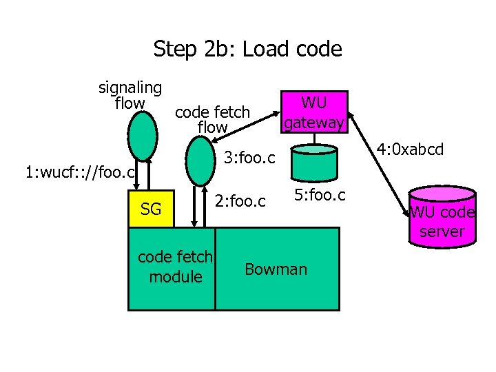 Step 2 b: Load code signaling flow code fetch flow WU gateway 4: 0