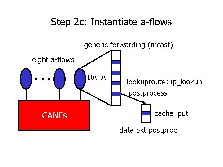 Step 2 c: Instantiate a-flows generic forwarding (mcast) eight a-flows DATA CANEs lookuproute: ip_lookup