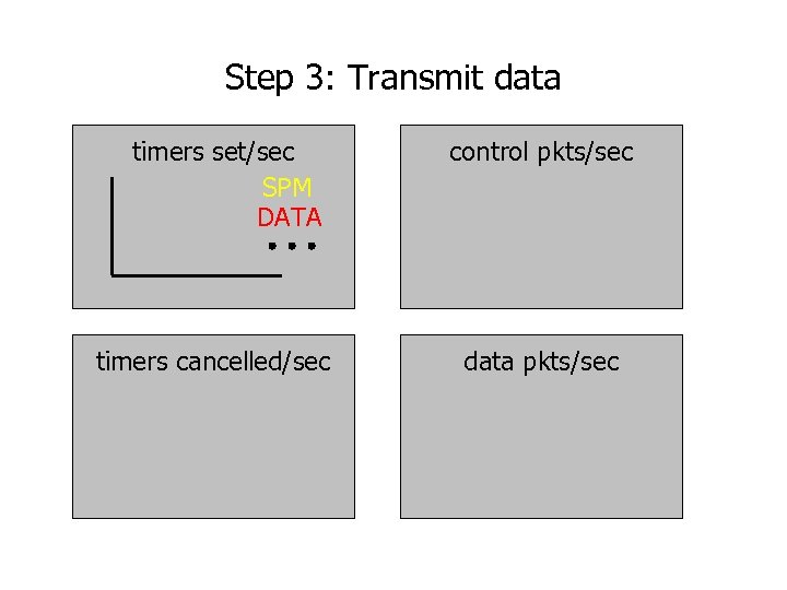 Step 3: Transmit data timers set/sec SPM DATA timers cancelled/sec control pkts/sec data pkts/sec