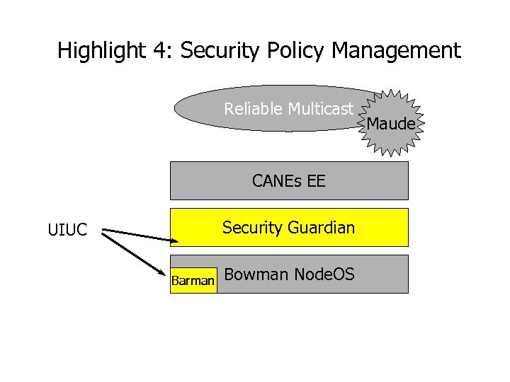Highlight 4: Security Policy Management Reliable Multicast CANEs EE Security Guardian UIUC Barman Bowman
