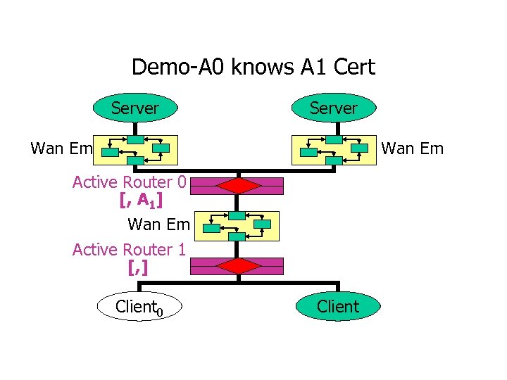 Demo-A 0 knows A 1 Cert Server Wan Em Active Router 0 [, A